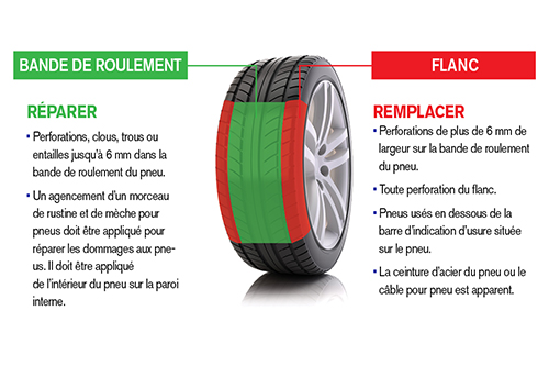 Réparation de la bande de roulement et des flancs des pneus par rapport à leur remplacement. Réparation : Crevaisons, clous, trous ou coupures jusqu'à 6 mm sur la bande de roulement du pneu. Un système de rustine et de bouchon en une seule pièce doit être appliqué pour réparer la blessure du pneu. La rustine et le bouchon doivent être appliqués à l'intérieur du pneu, sur le revêtement intérieur du pneu. Remplacer : Les crevaisons de plus de 6 mm sur la bande de roulement ; les crevaisons sur les flancs ; les pneus usés en dessous des barres d'indication d'usure situées sur le pneu ; la corde du pneu ou la ceinture d'acier est exposée. Réparation de la bande de roulement et des flancs des pneus par rapport à leur remplacement. Réparation : Crevaisons, clous, trous ou coupures jusqu'à 6 mm sur la bande de roulement du pneu. Un système de rustine et de bouchon en une seule pièce doit être appliqué pour réparer la blessure du pneu. La rustine et le bouchon doivent être appliqués à l'intérieur du pneu, sur le revêtement intérieur du pneu. Remplacer : Les crevaisons de plus de 6 mm sur la bande de roulement ; les crevaisons sur les flancs ; les pneus usés en dessous des barres d'indication d'usure situées sur le pneu ; la corde du pneu ou la ceinture d'acier est exposée.